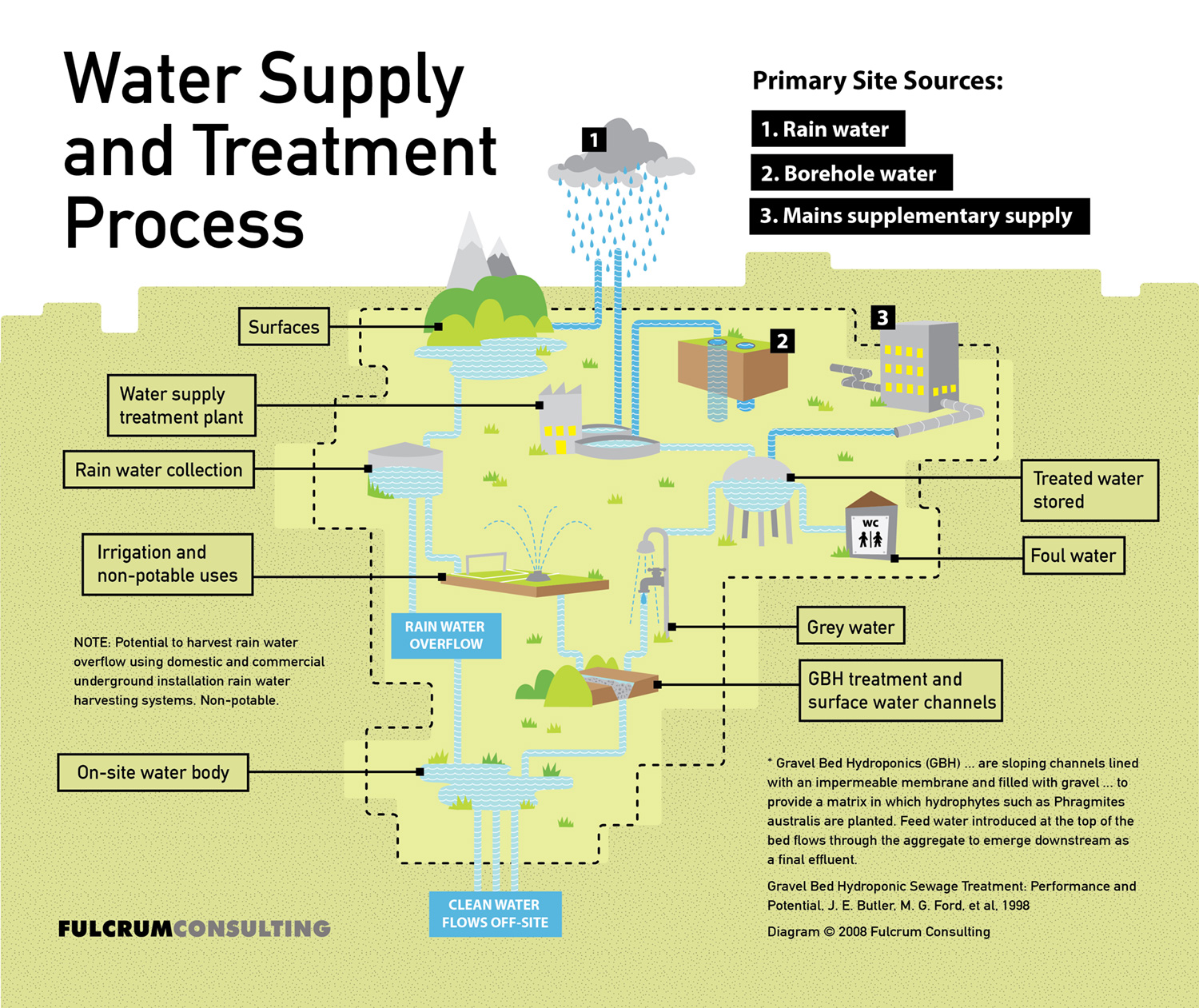 water supply and treatment process