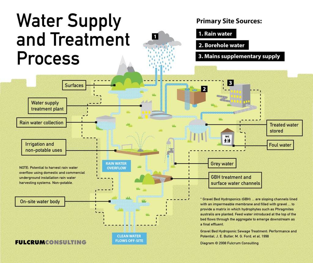 water supply and treatment process
